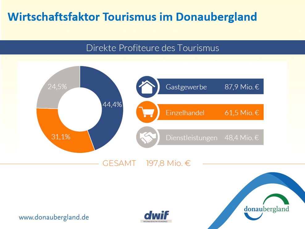 Touristische Umsätze im Donaubergland