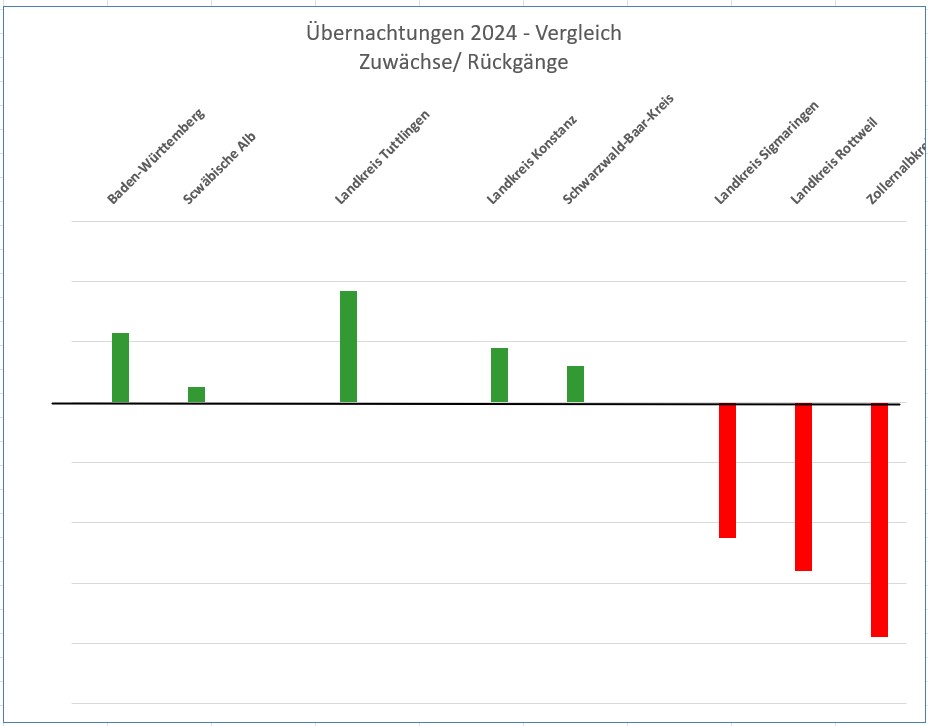 Übernachtungszahlen Landkreis Tuttlingen im Vergleich